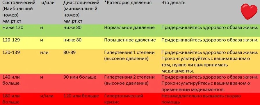 Учащение пульса более 85 90