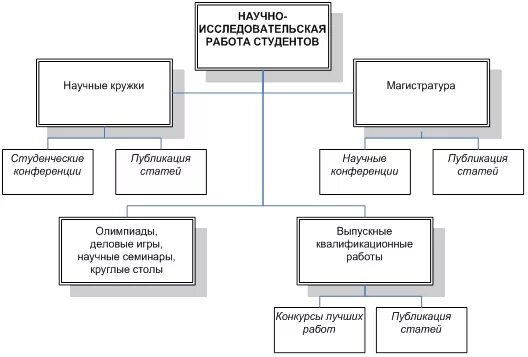 Структура научной работы студента. Организация научно-исследовательской работы. Структура научно-исследовательской работы студентов. Организация исследовательской работы студента в вузе.