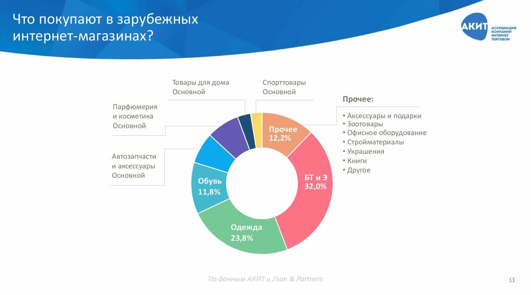 Рынок интернет торговли. Рынок интернет-торговли АКИТ. Ассоциация компаний интернет-торговли. Иностранные интернет магазины. Интернет торговля в России статистика.