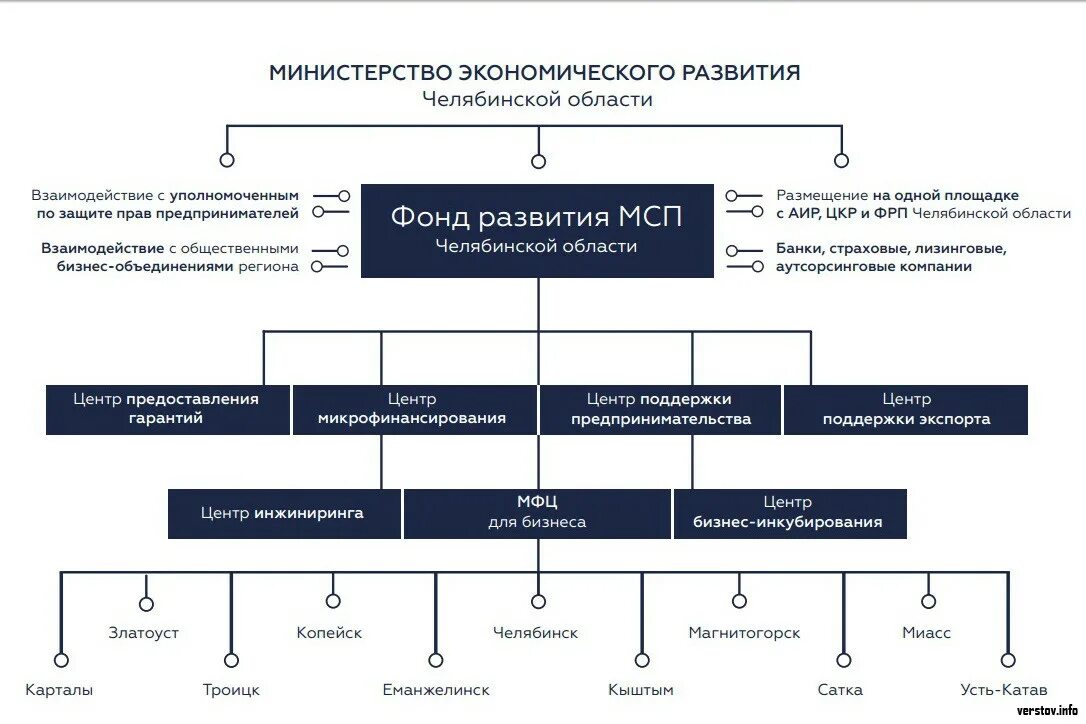 Структура Минэкономразвития. Департамент экономического развития структура. Министерство экономического развития структура. Организационная структура Министерства экономического развития РФ.