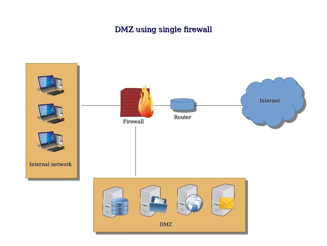 Межсетевой экран DMZ. Схема DMZ С двумя межсетевыми экранами. Что такое DMZ сеть. DMZ компьютерные сети схема. Dmz зона