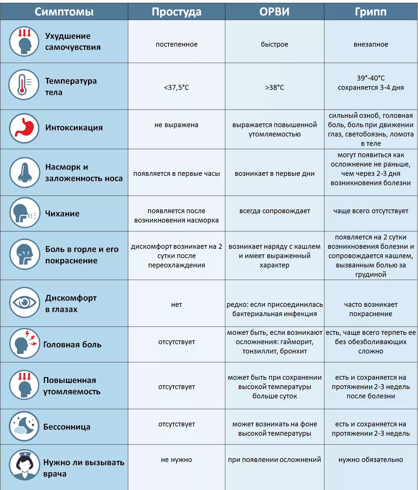 Температура 37 вызвать врача. Таблица ОРЗ ОРВИ грипп. Симптомы ОРВИ У взрослого человека. Отличие ОРЗ от ОРВИ И гриппа таблица. Симптомы простуды.