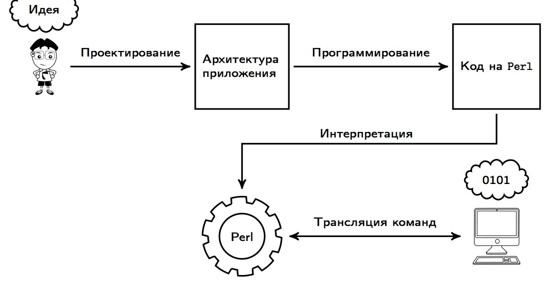 Интерпретация компьютерных данных. Схема работы интерпретатора. транслятор компилятор интерпретатор схема. интерпретация в программировании это. интерпретатор это в программировании.