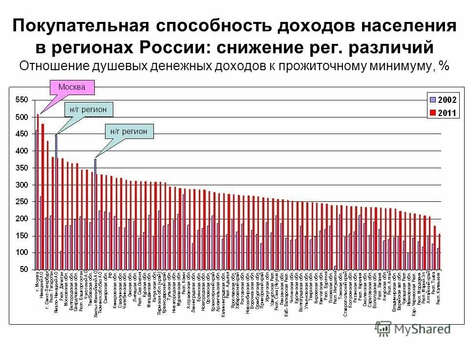 Соотношения доходов населения с прожиточным минимумом. Снижение покупательской способности. покупательная способность населения. покупательская способность населения.