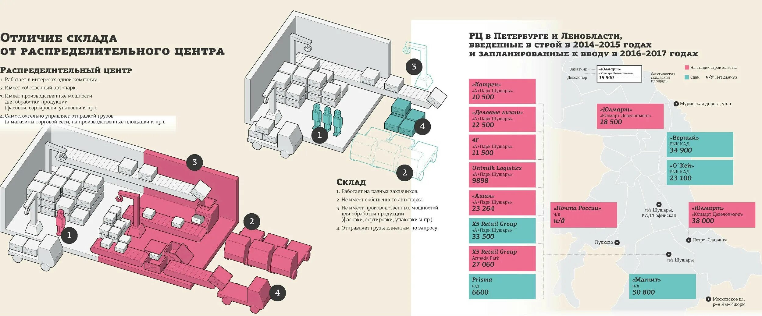 После рц. Распределительный центр. Распределительный центр схема. Структура распределительного центра. Схема склада распределительного центра.