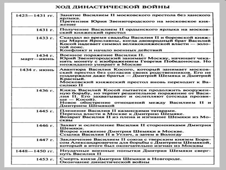 Деятельность первых московских князей таблица. Политика московских князей таблица. Московские князья таблица. Деятельность московских князей.