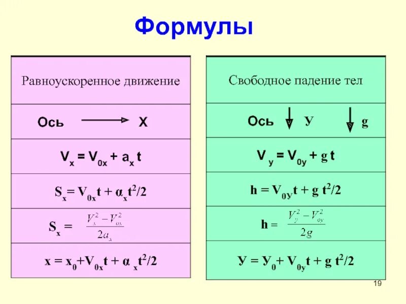 Формула 9. Свободное падение физика формулы. Свободное падение физика 10 класс формулы. Свободное падение тел физика 10 класс формулы. Свободное падение тел формулы 9 класс.