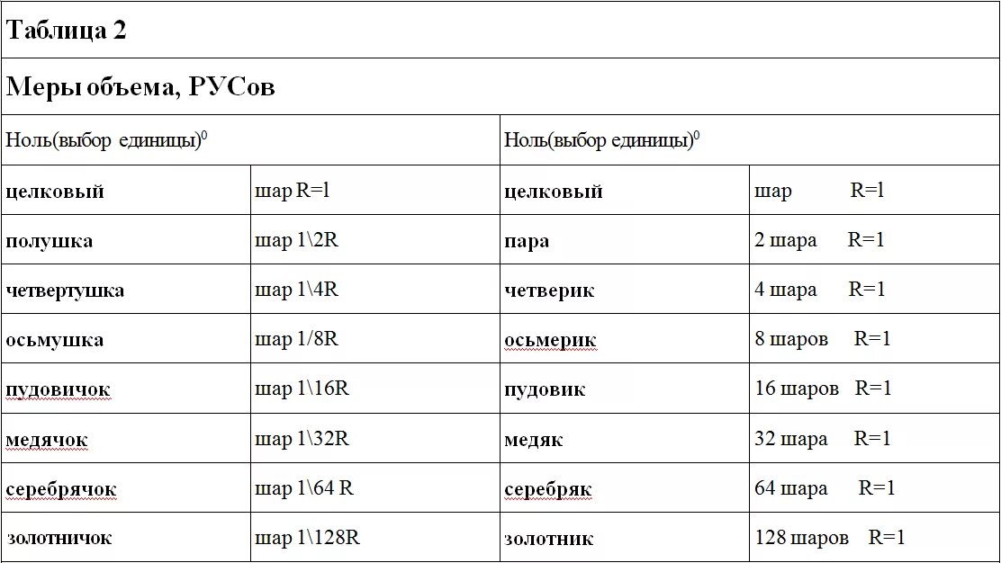 Счет русов