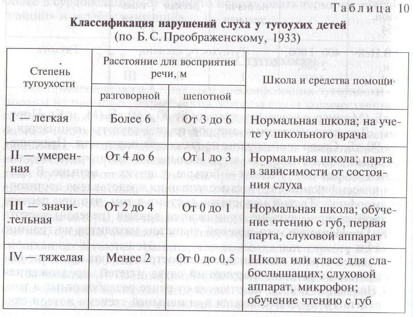 Тугоухость какая инвалидность