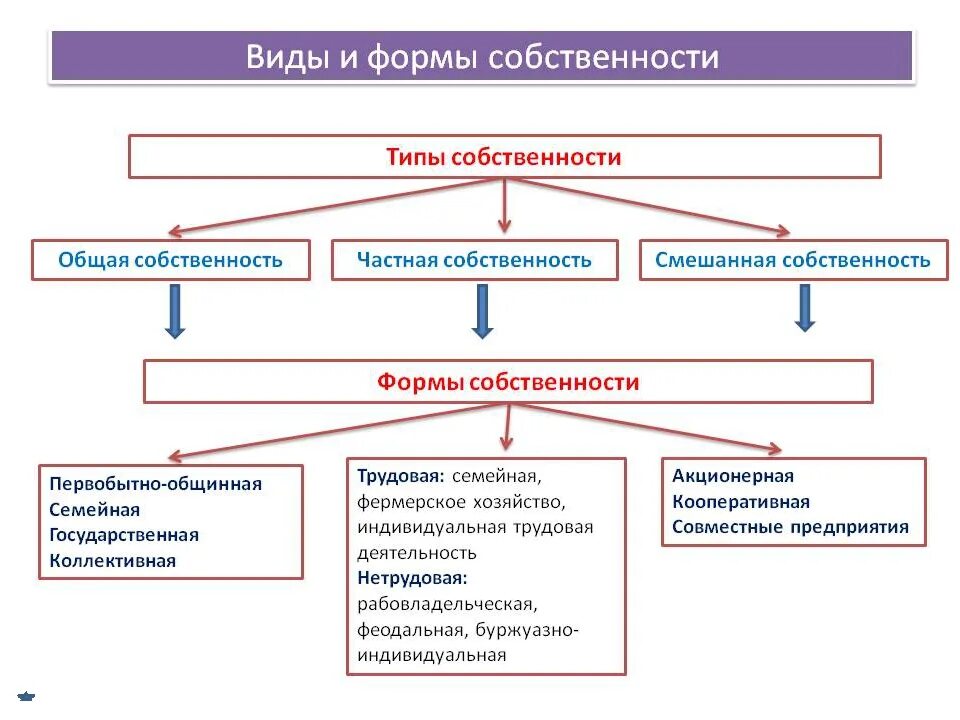 Дополнительные формы собственности. Собственность в экономике виды и формы собственности. Схема типы и формы собственности в экономике. Перечислите основные формы собственности в РФ. Укажите основные формы собственности:.