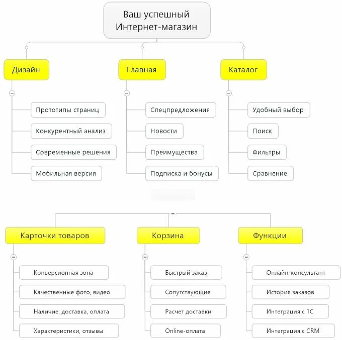 План сайта пример. В магазине бизнес план схема. схема бизнес планирования интернет-магазина. открытие интернет магазина схема. план создания интернет магазина.