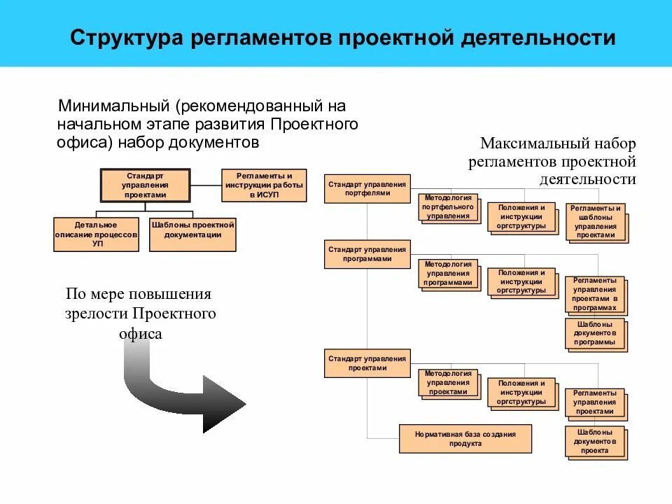 На начальном этапе можно. Организационная структура проектного офиса. Структурная схема проектного офиса. Структура офиса управления проектами. Организационная структура офиса управления проектами.