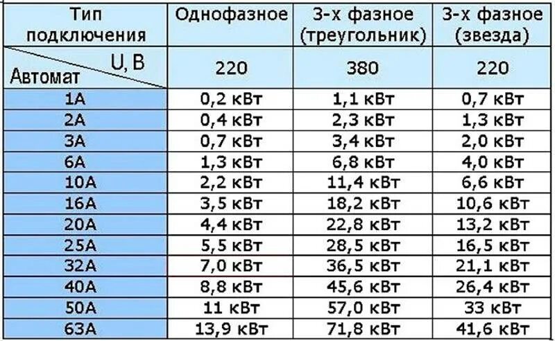 Выбор автомата по мощности нагрузки. Как выбрать мощность автоматического выключателя. таблица номиналов трехфазных автоматов. таблица автоматических выключателей по току и мощности таблица. автомат на 40 ампер 3-х фазный мощность.