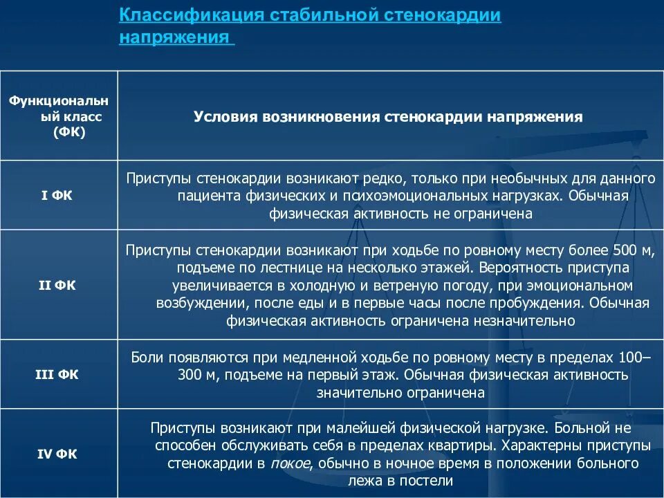 Фк 2 расшифровка. Стабильная стенокардия напряжения классификация. ФК стенокардии напряжения классификация. Стенокардия напряжения 1 функциональный класс. Стенокардия напряжения 4 ФК.