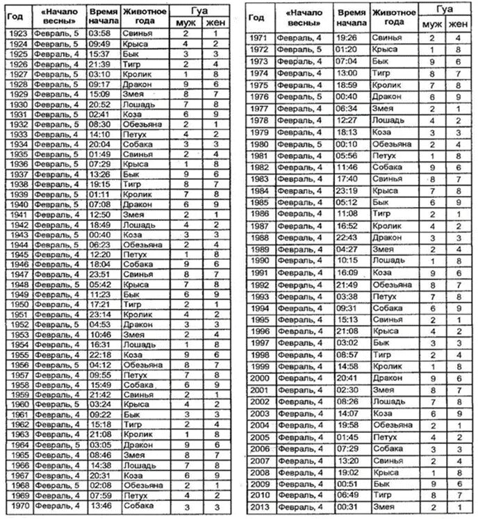 Число гуа по году рождения таблица. Фен шуй гуа благоприятные направления. Фен шуй число гуа. Фен шуй направления по числу гуа. Фен шуй направления по числу гуа.