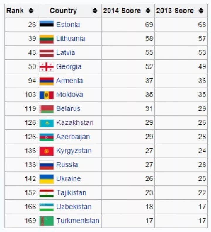 Коррупция статистика. Казахстан коррупция место. Статистика коррупционных преступлений. Какое место по коррупции занимает казахстан. Проблема коррупции.