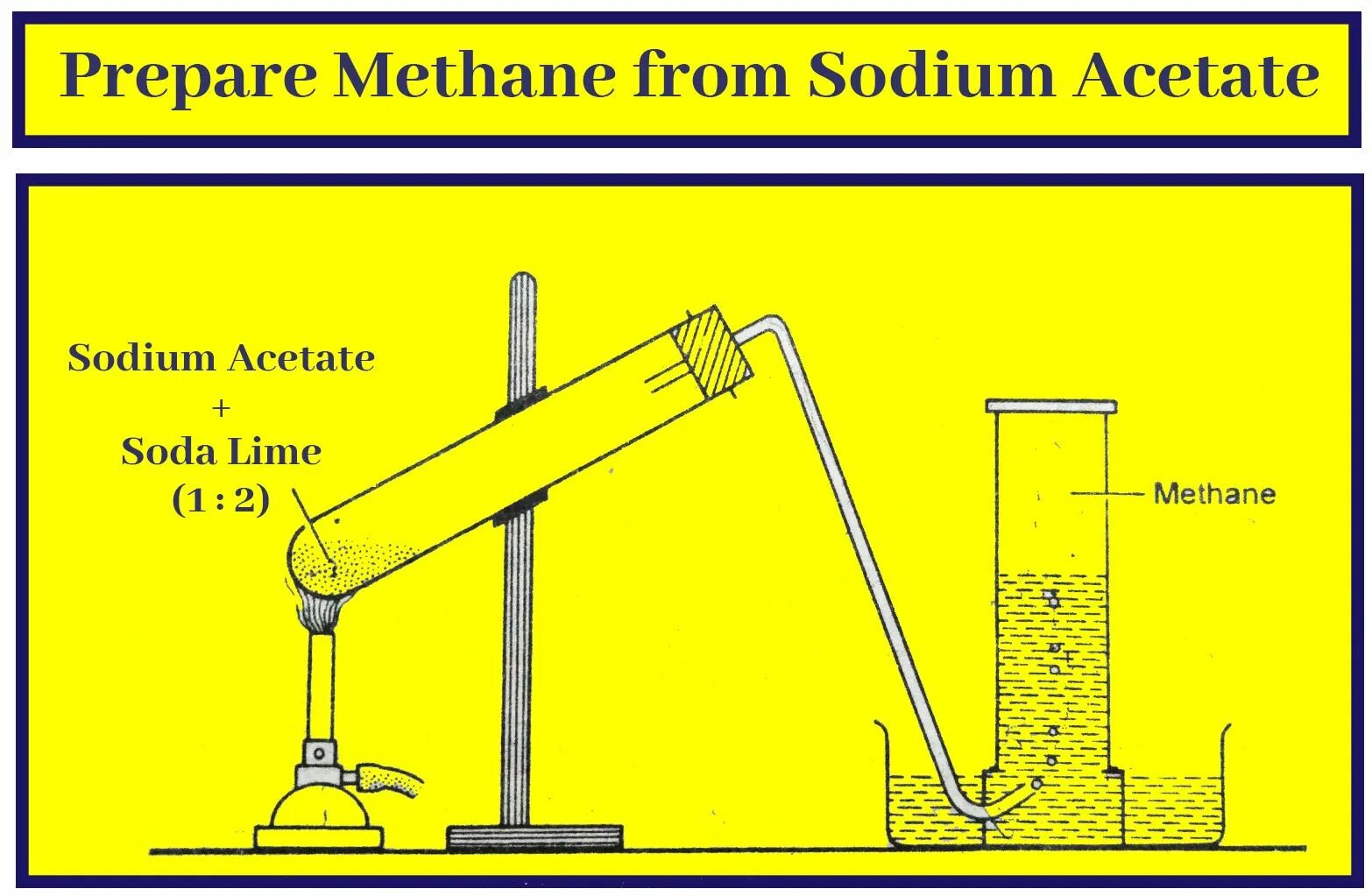 Ацетат натрия метан. Methane Gas. Метан из ацетата натрия. Получение метана из ацетата натрия.