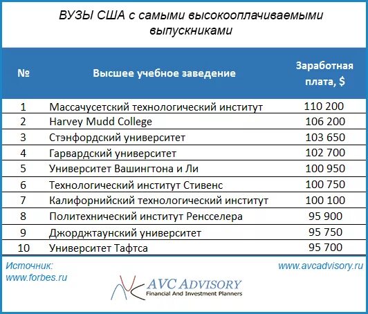 Сколько длится институт. Список университетов. Университеты США список. Институты США список. Университеты США рейтинг.