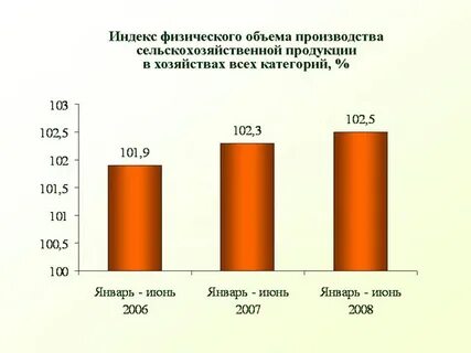 Объем производства сельскохозяйственной