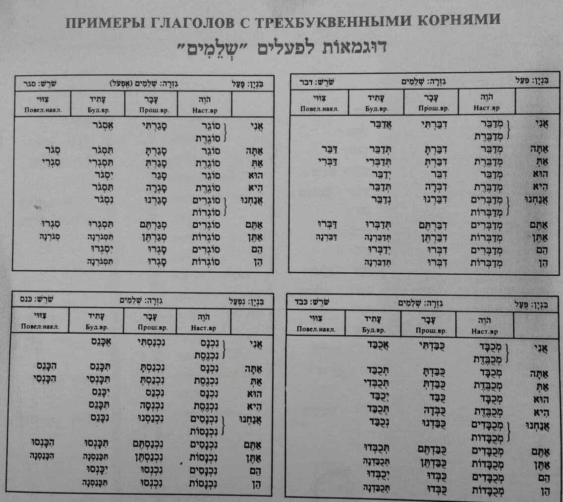 Неправильные глаголы примеры. Биньян Пааль глаголы. Биньяны в иврите таблицы. Иврит глаголы таблица биньянов. Глаголы на иврите базовые.