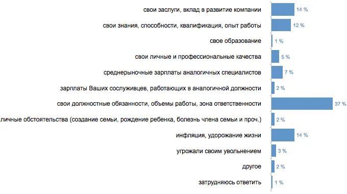 Как просить повышения. Как попросить повышение зарплаты у начальника. Как требовать повышения зарплаты. Аргументация для повышения заработной платы. Аргументы для повышения заработной платы сотрудников.