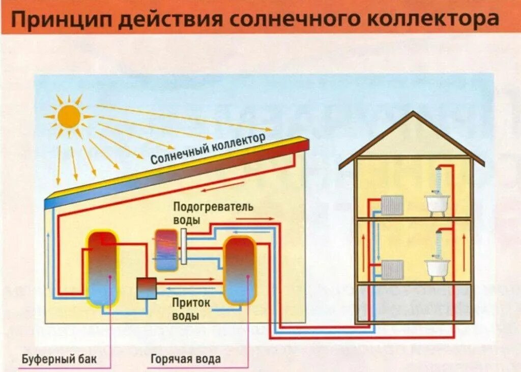 Горячий источник тепла и энергии. Солнечный коллектор sxema. Схема отопления солнечными коллекторами. Схема Солнечный коллектор для отопления дома. Схема горячего водоснабжения от солнечной батареи.