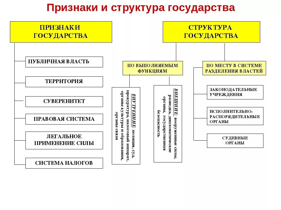 Элементы общественной власти. Структура правового государства. Схема признаки и структура государства. Структура государства схема 6 класс Обществознание. Функции правового государства схема.