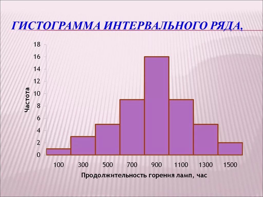 Гистограмма. Дисторамма. Гистограмма интервального ряда. Костуограмма.