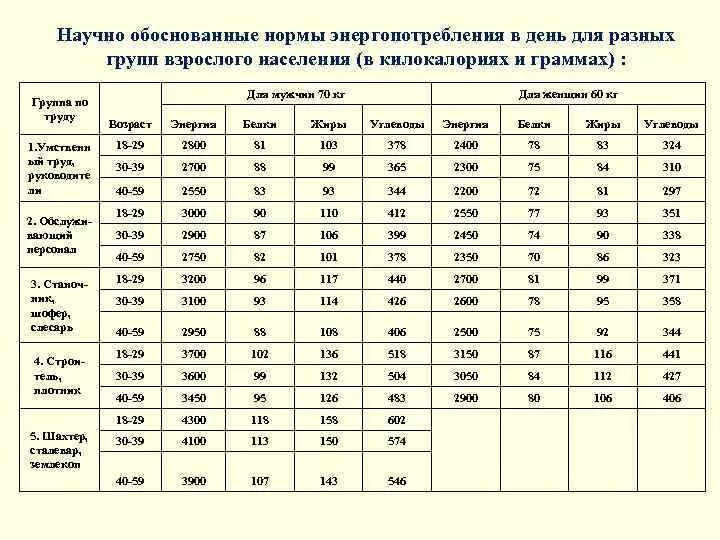 Показатели питания. Физиологические нормы питания взрослого населения. нормы питания для различных групп населения. нормативы питания взрослого населения. физиологические нормы питания для различных групп населения гигиена.