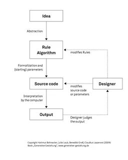 Start parameter