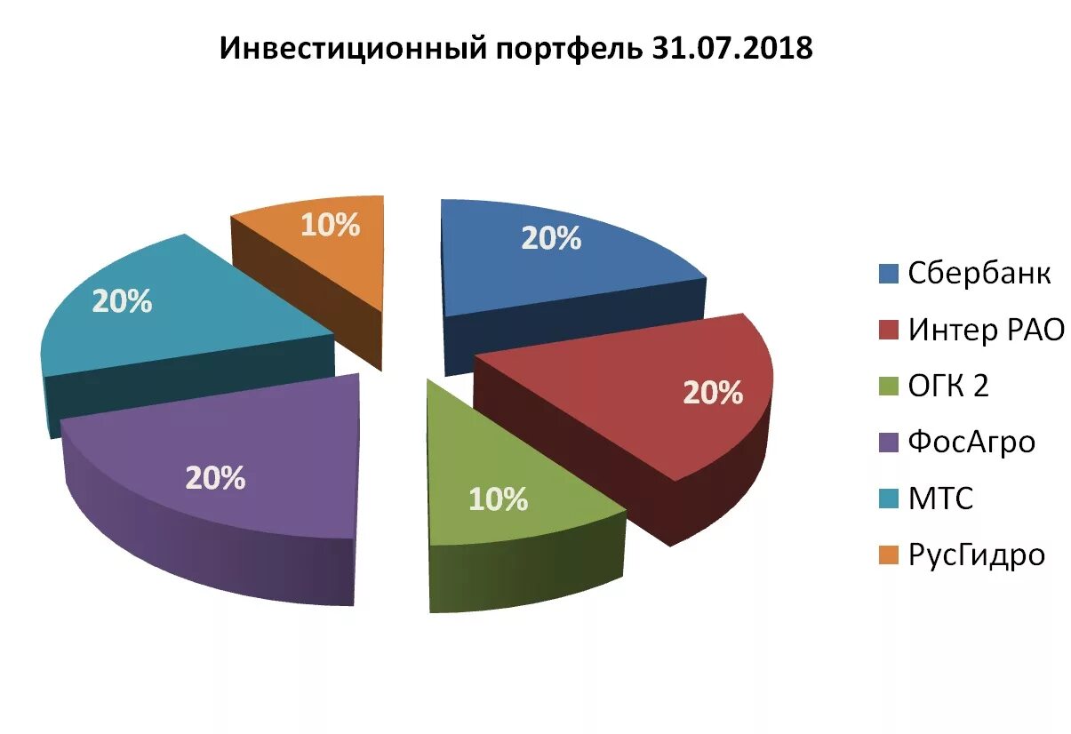Портфельные вложения