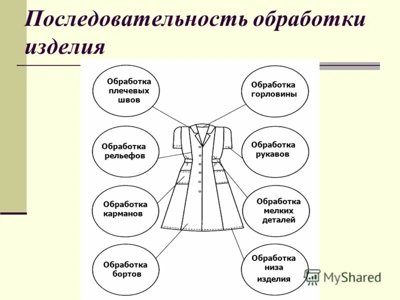 Правила изготовления изделия