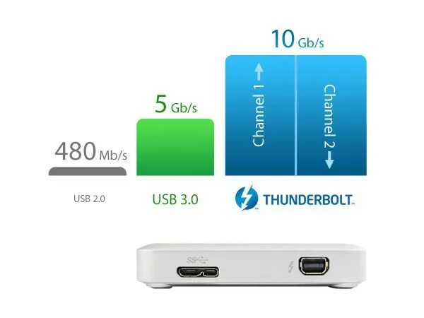 Скорость usb 1. USB 3.1 И Thunderbolt. Thunderbolt 3 скорость передачи. Transcend STOREJET 500. Скорость передачи данных usb3 Thunderbolt 2 USB-C таблица.