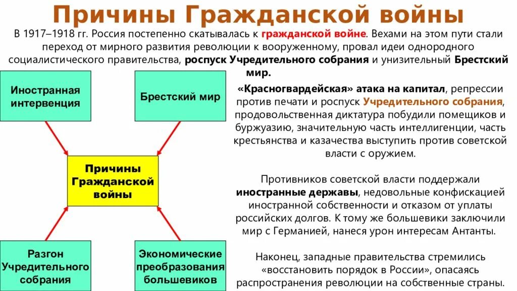 Революции 1917 реферат. Причины гражданской войны 1917-1922. Причины гражданской войны 1917. Причины гражданской войны 1917 в России. Политические причины гражданской войны 1918 1922.