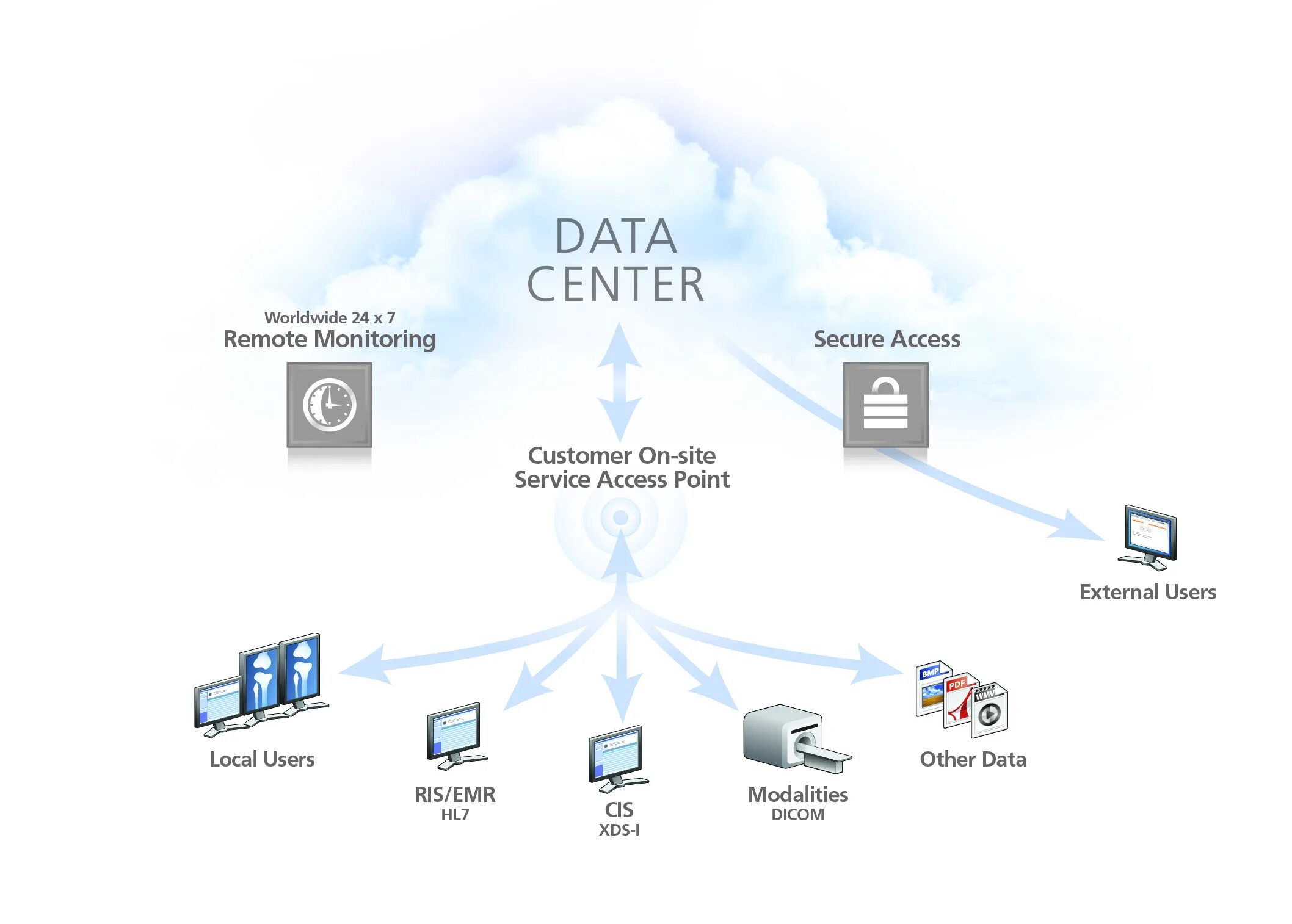 Хранение информации в интернете. Облачное хранилище схема. Схема облачного хранения данных. Структура облачного хранилища данных. Схема устройства системы облачного хранения данных.