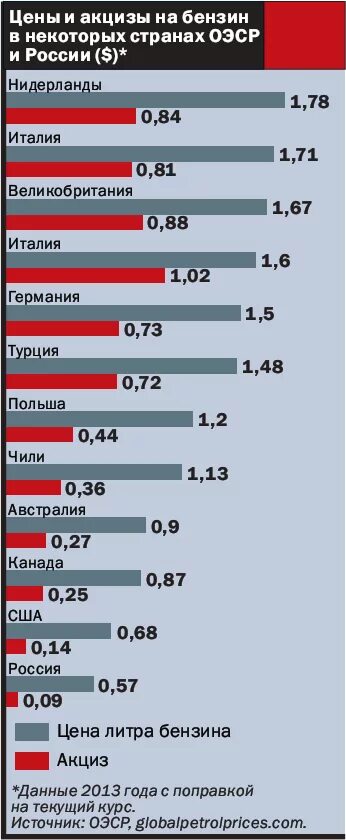 Акциз на бензин топливо. Акцизы на автомобильный бензин. Топливный акциз. Акциз на бензин топливо. Структура стоимости 1 литра бензина.