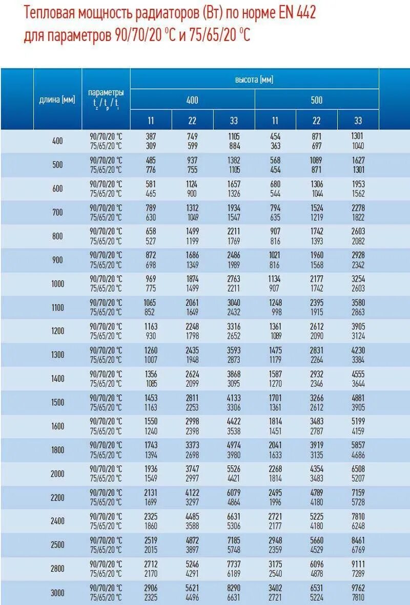 таблица расчета панельных радиаторов. таблица мощности стальных панельных радиаторов kermi. таблица радиаторов. таблица подбора мощности стальных радиаторов отопления. таблица радиаторов.