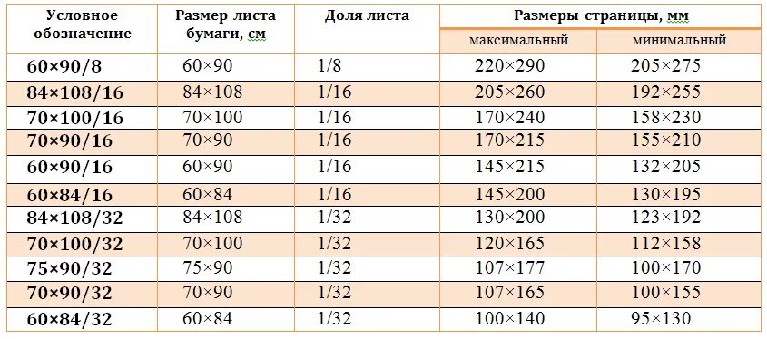 1 5 60 90. 60х84/16 Формат книги. Форматы книжных изданий. Формат книги 84 108/32. Формат книги 70 100/16.