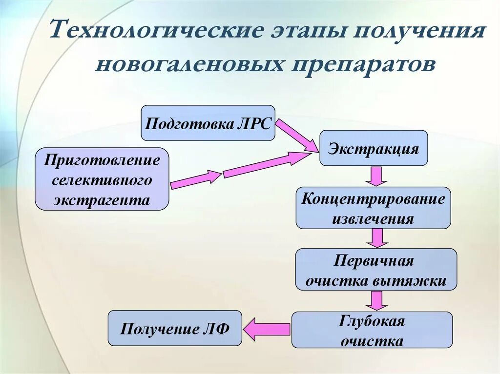 Новогаленовые препараты технологическая схема. Технологическая схема производства новогаленовых препаратов. Технологический этап. 4 этап технологический этап