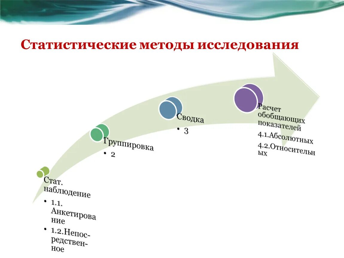 Статистический метод включает. Статический метод исследования. Статистические методы исследования. Методы исследования статистики. Статистический метод исследования.