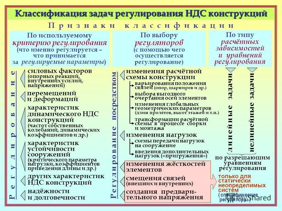 Классификация задач выбора. Критериальный язык выбора. Классификация задач принятия решений схема. Задачи текущего планирования. Системный анализ.