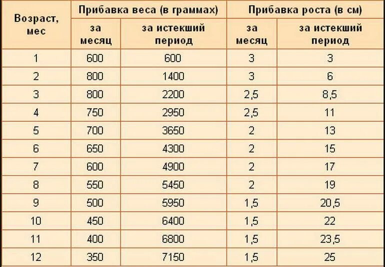 Таблица прибавки роста и веса для детей до года. Прибавка веса до 1 года таблица. Прибавка в весе 10 месячного ребенка норма в месяц. Таблица прибавки роста и веса детей до 1. Вес ребенка в 6 5 месяцев