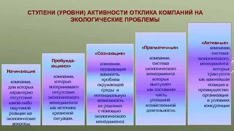 Укажите уровни активности
