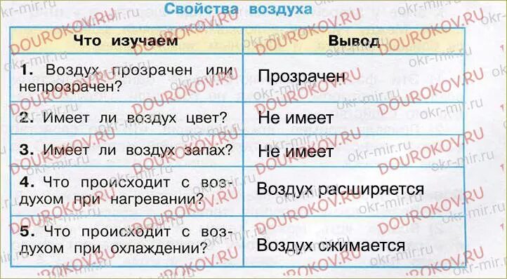 1 воздух как заполнять. Воздух и его охрана рабочая тетрадь. Охрана воздуха 3 класс окружающий мир. Свойства воздуха окружающий мир. Воздух свойства воздуха 3 класс окружающий мир.