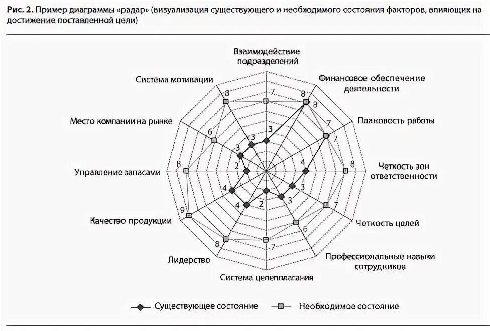 Развитие потенциала команды