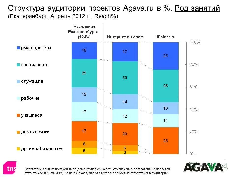 Что значит род занятий в анкете примеры. Что значит род занятий. Меганом аудитория проект. Что означает группа г