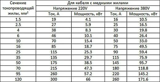 Мощность алюминиевого кабеля. Таблица сечения кабеля 3 фазного. Выбор сечения кабеля по мощности таблица для трёхфазных сетей. Расчет сечения кабеля 3 фазы. Расчет силы тока по сечению кабеля таблица.