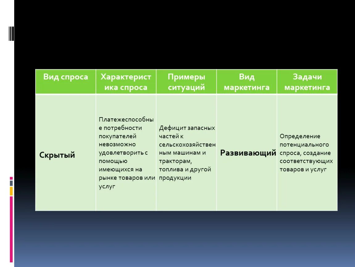 Падающий спрос примеры. Пример скрытого спроса. Примеры скрытого спроса в маркетинге. Потенциальный спрос примеры. Почему упал спрос