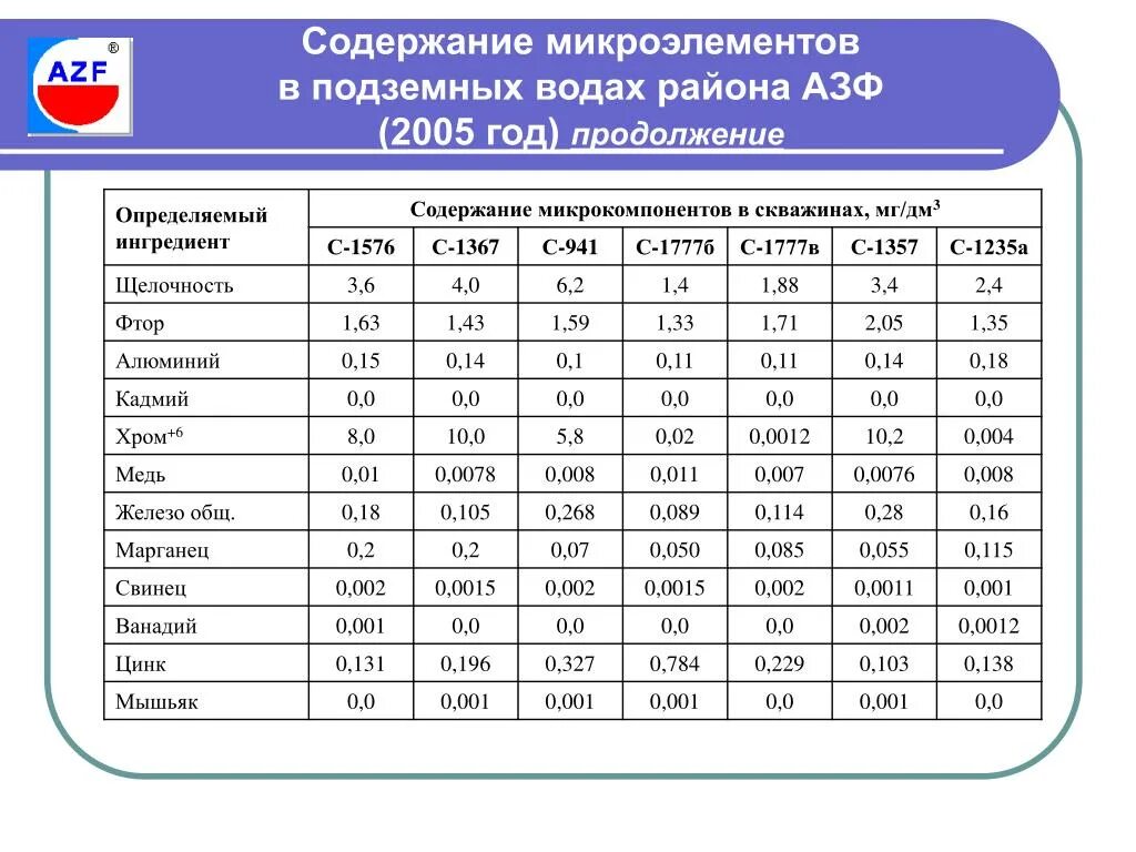 Содержание микроэлементов. Микроэлементы в воде. Основные микроэлементы в воде. Микроэлементы в питьевой воде. Содержание элементов в воде