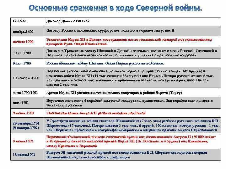 Составьте и заполните таблицу северная война Таблицa Начало Северной войны 1700 год История 8 класс заполнена ✅